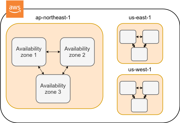 AWS regions and azs