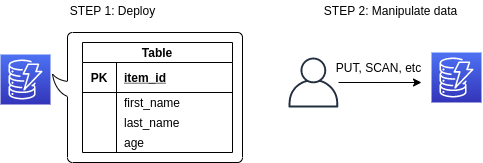 dynamodb_deploy