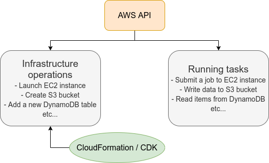 AWS console