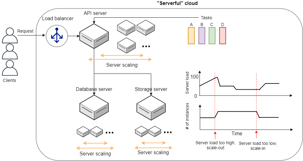 serverful