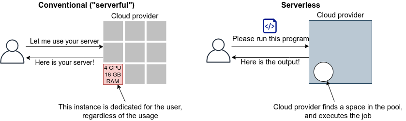 serverless